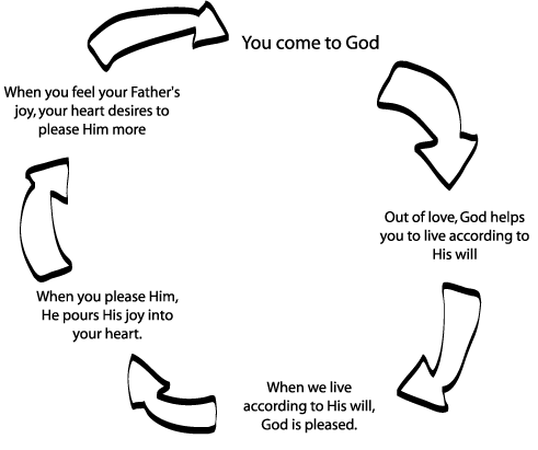 The Cycle of Obedience, Love, and Joy in a Relationship with Christ